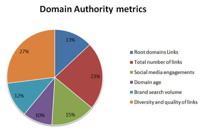 Điểm chất lượng của domain Authority